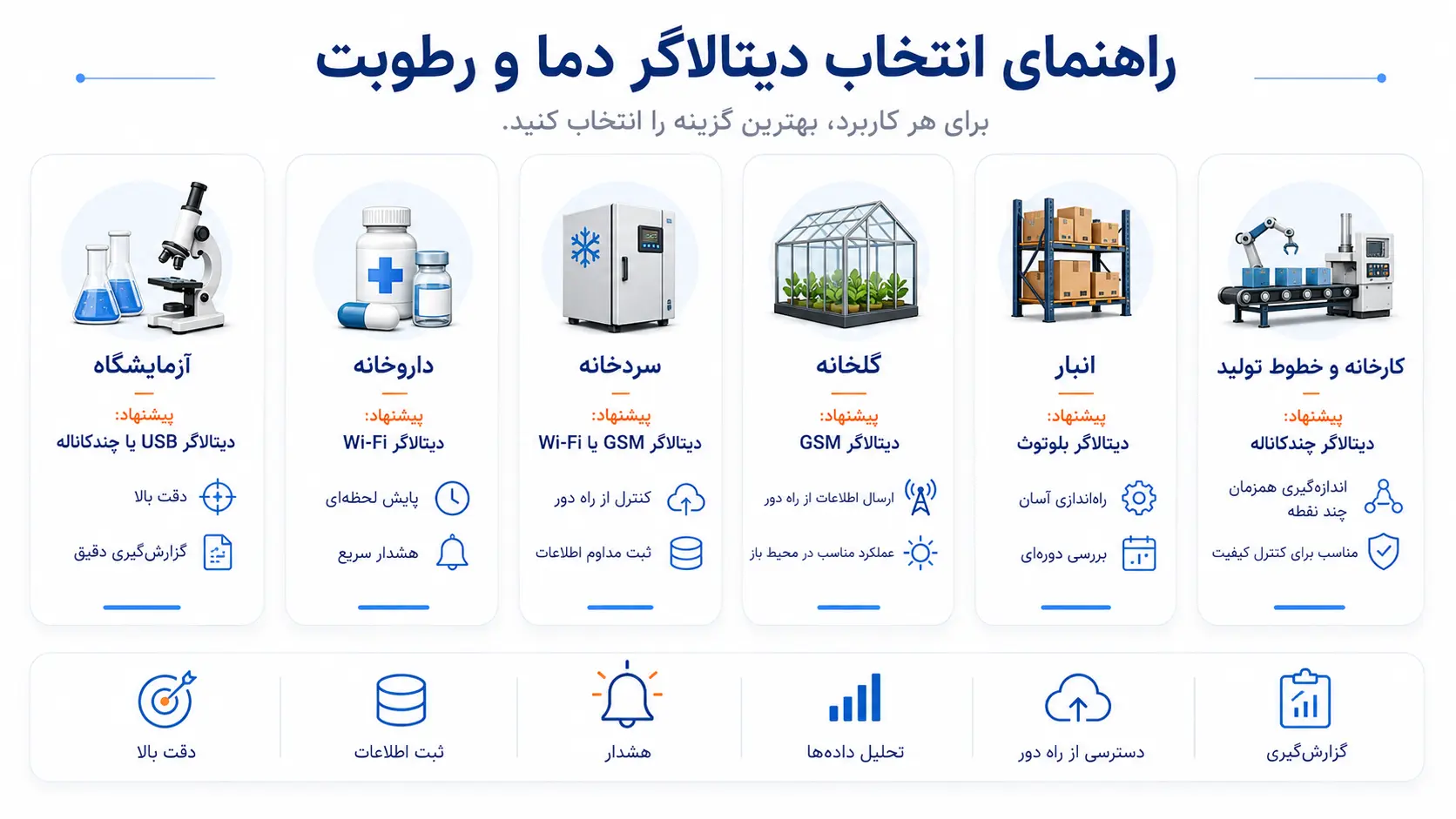 راهنمای انتخاب دیتالاگر دما و رطوبت بر اساس کاربرد در آزمایشگاه، داروخانه، سردخانه، گلخانه، انبار و صنایع