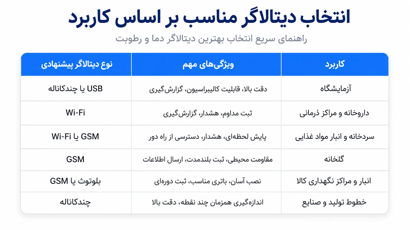 جدول راهنمای انتخاب دیتالاگر دما و رطوبت مناسب برای آزمایشگاه، سردخانه، گلخانه، مراکز درمانی، انبار و صنایع بر اساس نوع کاربرد