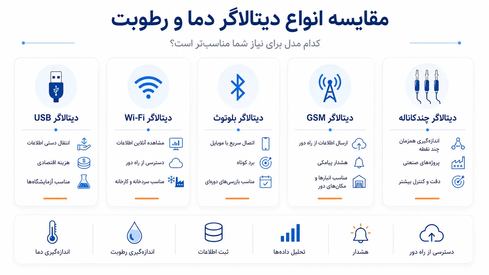 مقایسه انواع دیتالاگر دما و رطوبت شامل مدل‌های USB، Wi-Fi، بلوتوث، GSM و چندکاناله