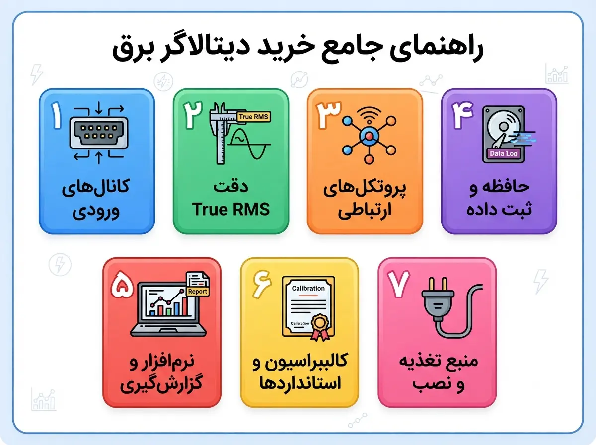 اینفوگرافیک ۷ نکته کلیدی انتخاب دیتالاگر برق شامل کانال‌ها، دقت، ارتباطات، حافظه، نرم‌افزار، کالیبراسیون و تغذیه