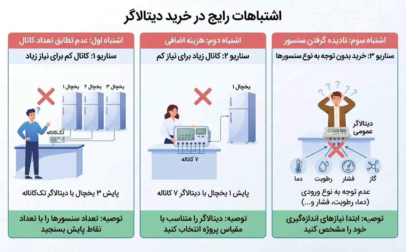 تصویر اشتباهات رایج در خرید دیتالاگر شامل خرید تک کاناله برای چند نقطه و خرید چندکاناله بدون نیاز