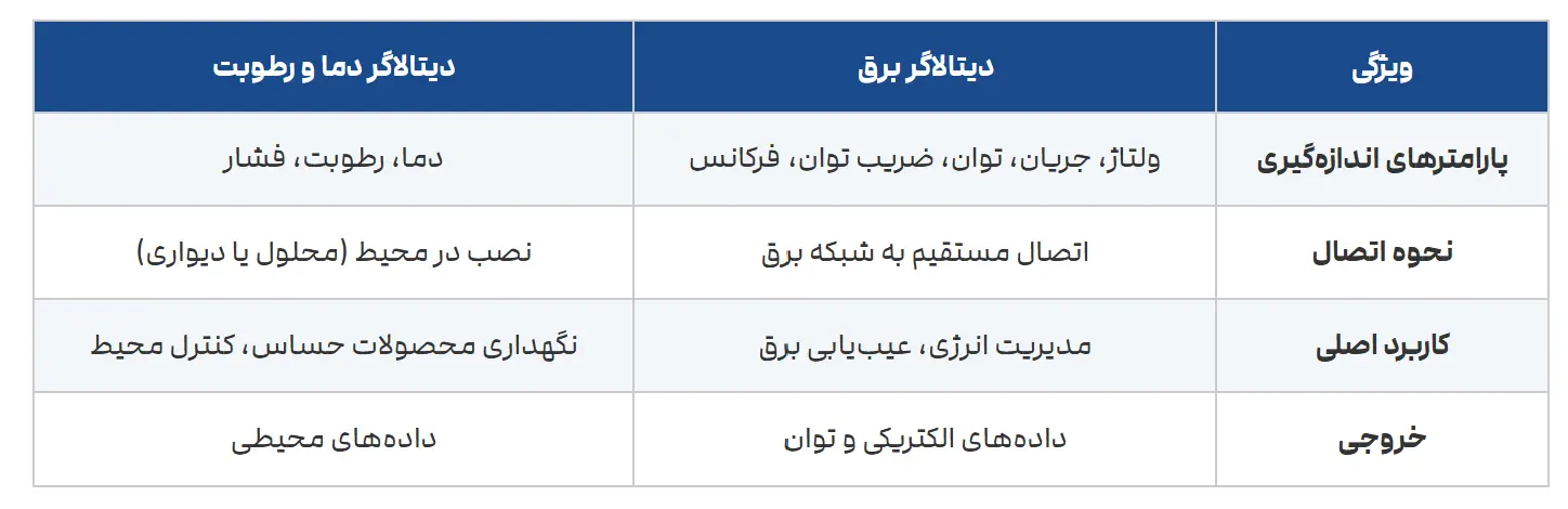 جدول مقایسه دیتالاگر برق و دما