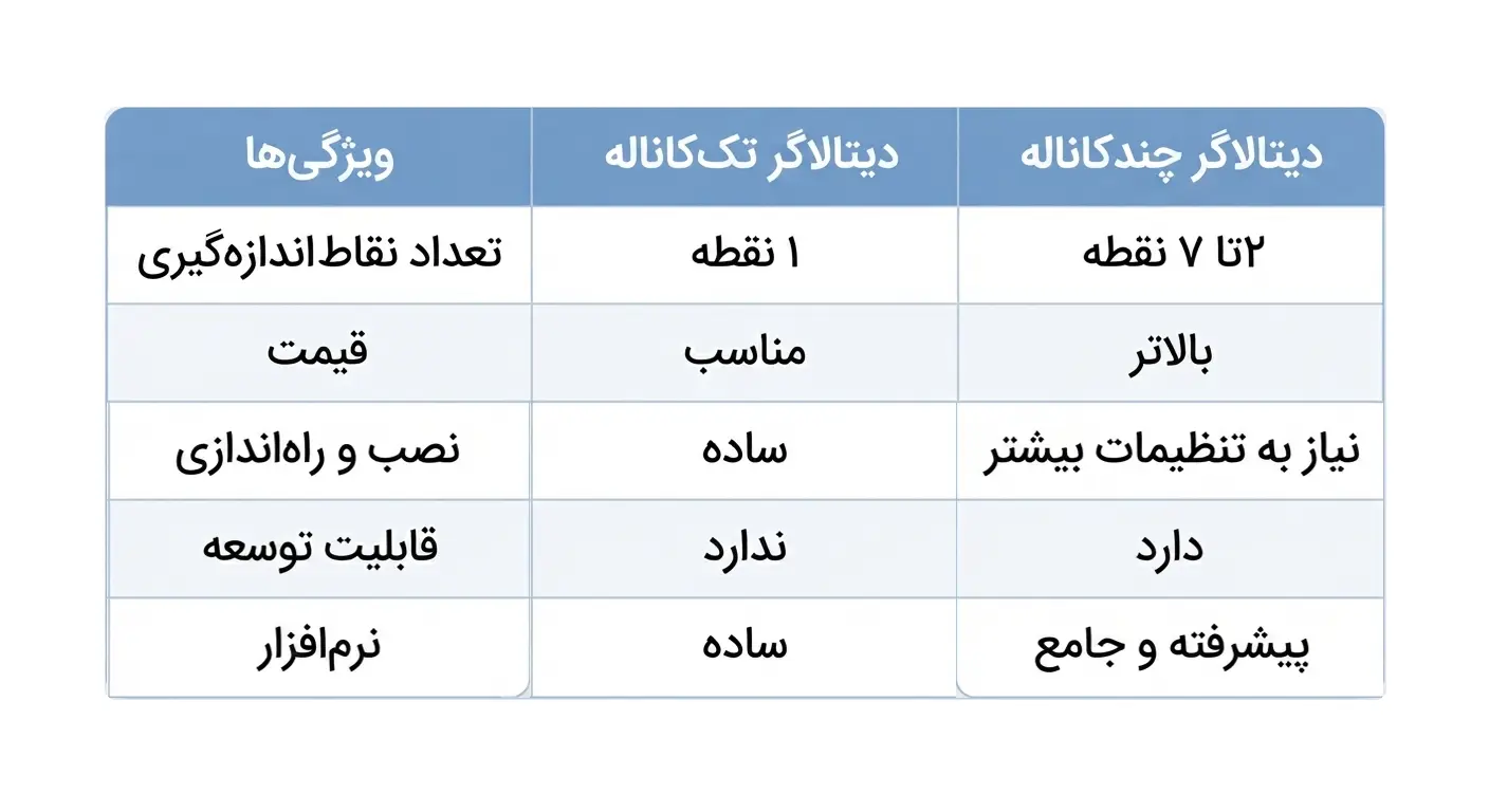 جدول مقایسه ویژگی‌های دیتالاگر تک کاناله و دیتالاگر چند کاناله شامل تعداد نقاط، قیمت، نصب، توسعه و نرم‌افزار