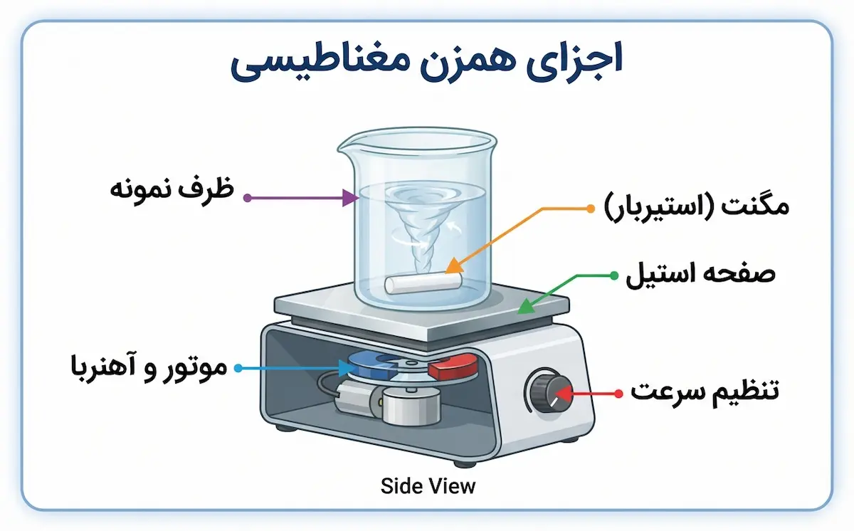 اینفوگرافیک اجزای همزن مغناطیسی شامل موتور، صفحه استیل، مگنت، ظرف نمونه و کنترل سرعت