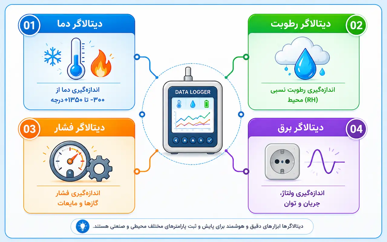 اینفوگرافیک انواع دیتالاگر شامل دما، رطوبت، فشار و برق