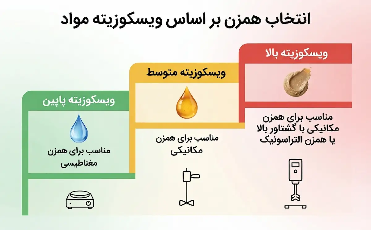 راهنمای انتخاب همزن مکانیکی، مغناطیسی یا التراسونیک بر اساس ویسکوزیته مواد از پایین تا بالا