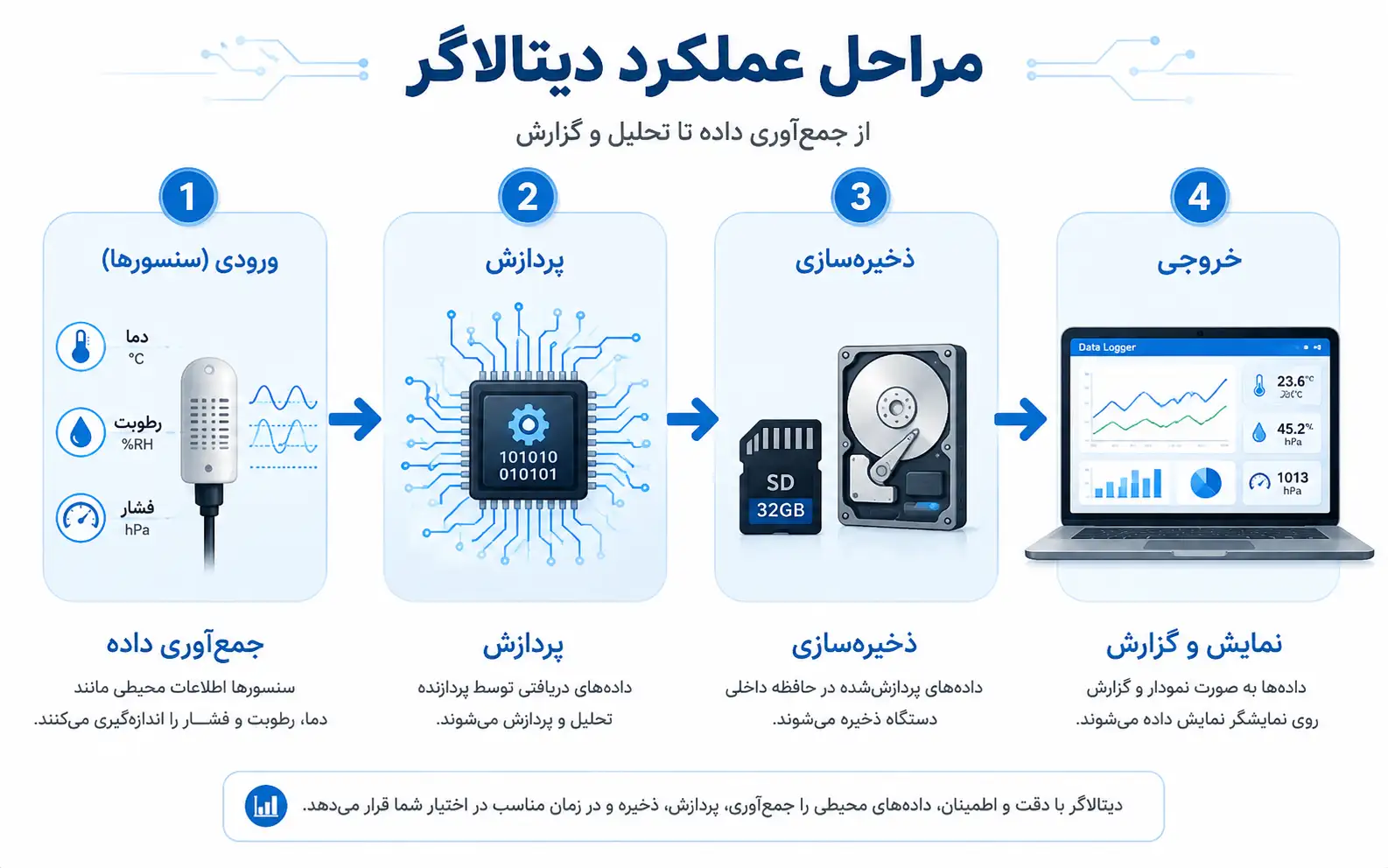 اینفوگرافیک مراحل جمع‌آوری، پردازش، ذخیره‌سازی و نمایش داده در دیتالاگر