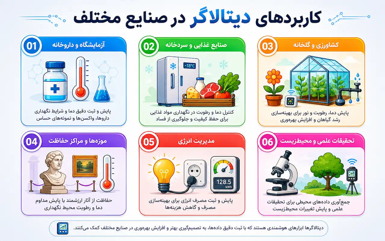 اینفوگرافیک کاربردهای دیتالاگر شامل آزمایشگاه، صنایع غذایی، کشاورزی، موزه‌ها، مدیریت انرژی و تحقیقات