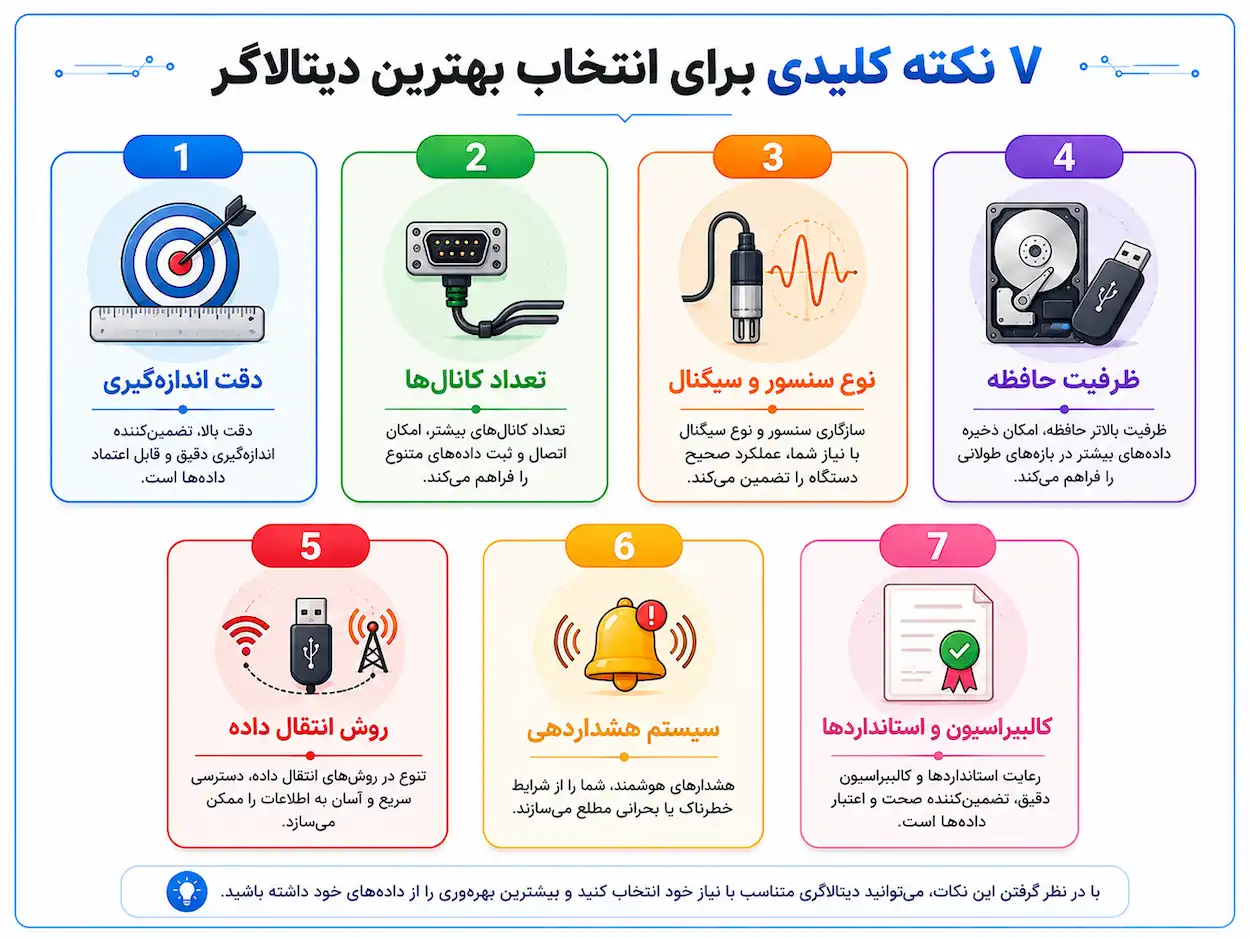 اینفوگرافیک ۷ نکته کلیدی انتخاب دیتالاگر شامل دقت، کانال‌ها، سنسور، حافظه، انتقال داده، هشدار و کالیبراسیون
