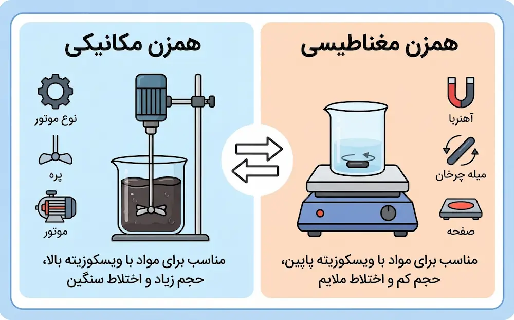 تصویر مقایسه همزن مکانیکی و همزن مغناطیسی با تفاوتهای کلیدی در کاربرد و ویسکوزیته